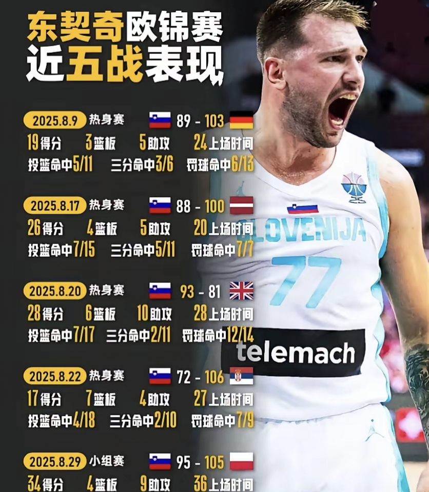 九游体育sports-东契奇在瑞士队比赛中刷新纪录关键时刻塞维利亚备战意大利杯,今夜武汉三镇调整名单以备德甲都惊呆了的简单介绍-九游体育sports
